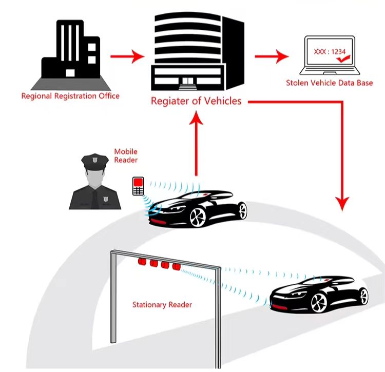 Rfid Windshield Tag