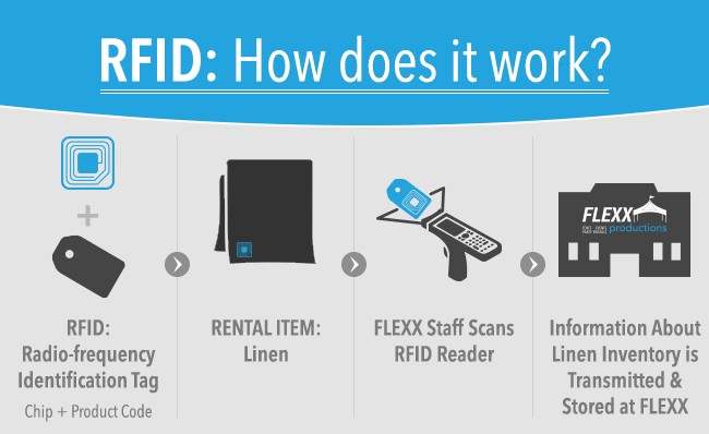Parlons de la technologie RFID