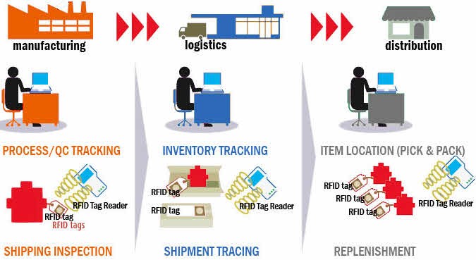 Système d'application RFID