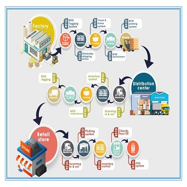 Avantages et applications des étiquettes RFID UHF