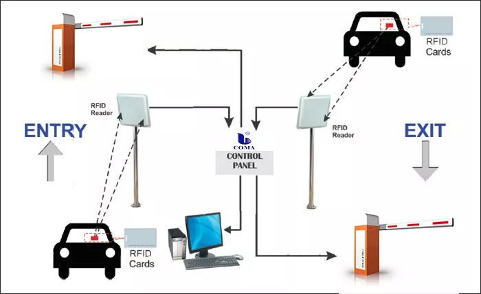 Gestion RFID du parking