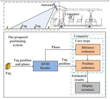 Localisation de véhicule en temps réel basée sur UHF-RFID