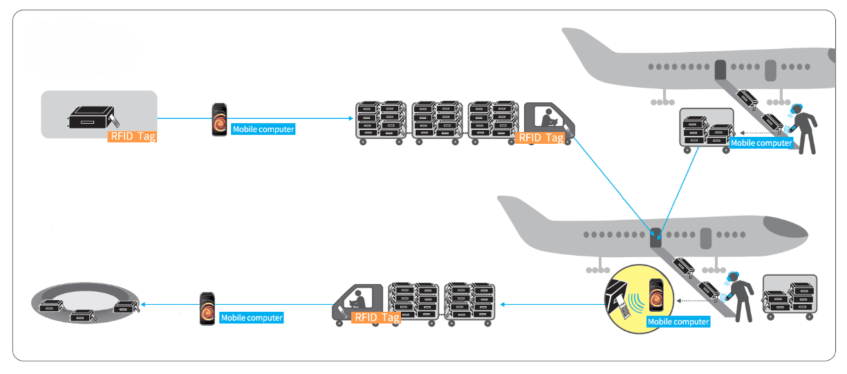 L'US Air Force annonce l'utilisation du système RTLS (RFID) pour suivre les aéronefs