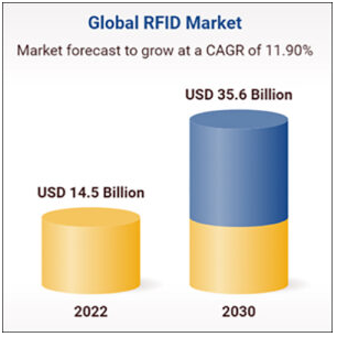 La part de marché des étiquettes, lecteurs, logiciels et solutions liés à la technologie RFID devrait atteindre 35 milliards de dollars d'ici 2030.