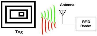 Classification détaillée de la conception de l'antenne d'étiquette électronique RFID