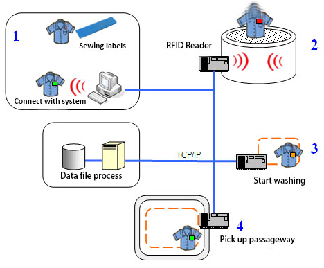 Prix ​​de l'étiquette électronique de lavage de tissu RFID UHF et ses principaux domaines d'application