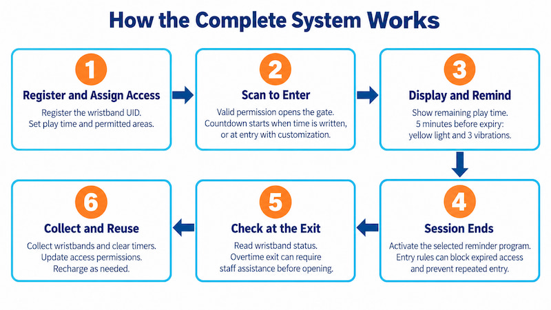 FEC time management system FEC time management system
