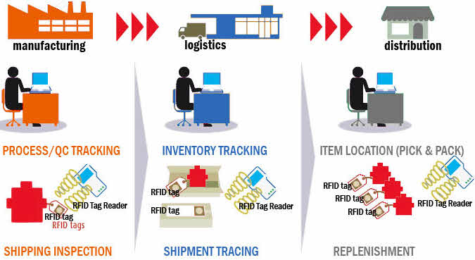 système d'application RFID