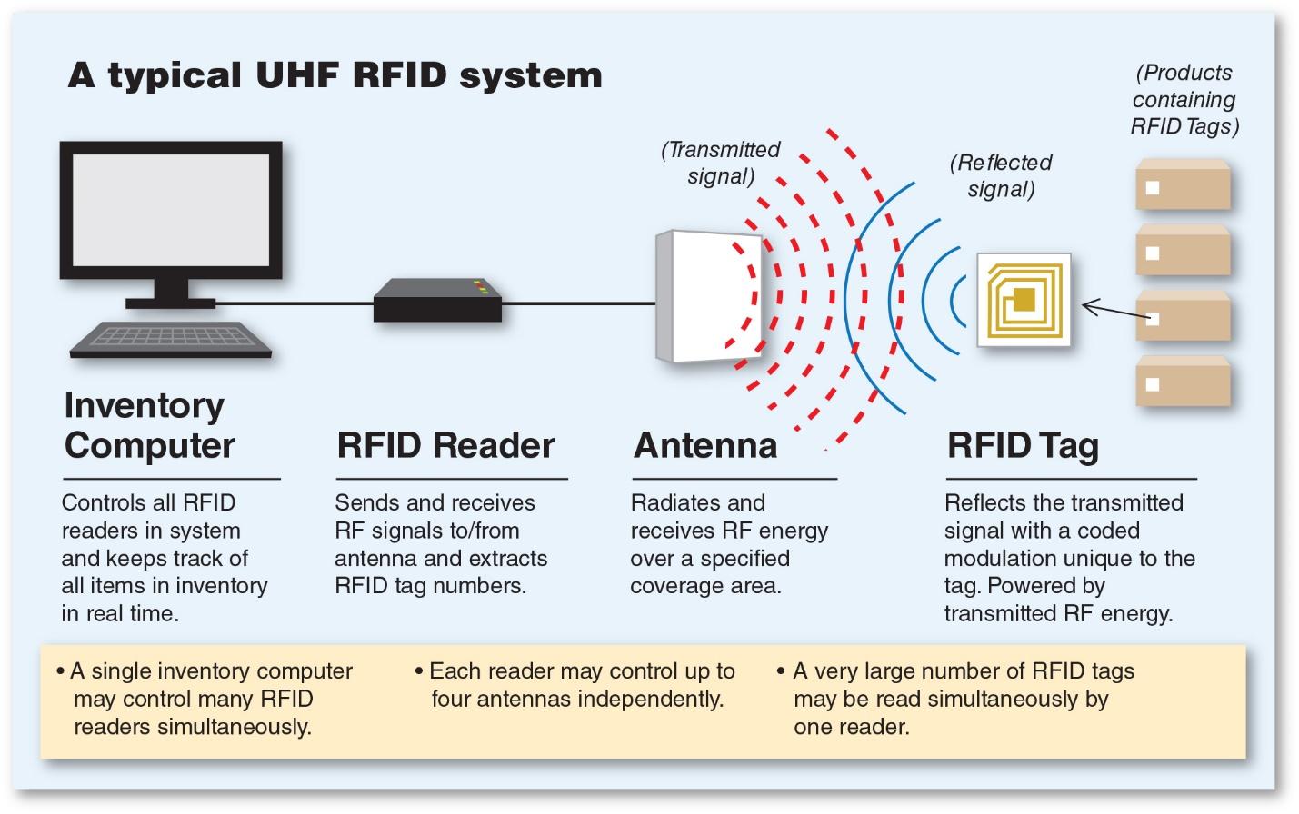 principe de fonctionnement et scénario d'application de la technologie rfid