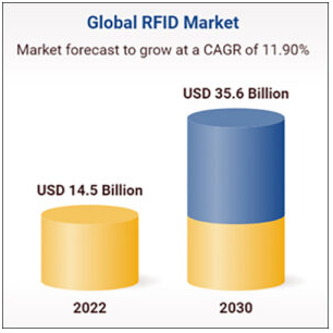 La part de marché des étiquettes, lecteurs, logiciels et solutions liés à la technologie RFID devrait atteindre 35 milliards de dollars d’ici 2030.