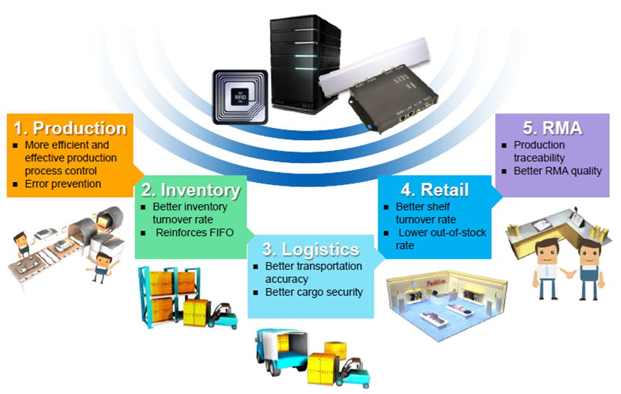 application rfid
