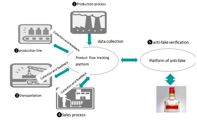 application anti-contrefaçon rfid